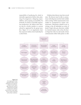 66 | GUIDE TO PRODUCING A FASHION SHOW
responsibility of producing the school or
charitable organization fashion show, plan-
ning all arrangements, delegating respon-
sibilities, and accepting accountability for
all details. In school or charitable organiza-
tion productions, the fashion show direc-
tor may be a faculty member or a person
selected or appointed by the group mem-
bers. Figure 3.3 is an organization chart
that represents fashion show leadership for
a school show.
A fashion show director must have several
traits. The director must be able to commu-
nicate with all parties involved, both verbally
and in writing. Verbal communication must
usually be accompanied by written com-
munication. Information should be put in
writing so that all individuals are aware of
details. People often give directions verbally
in a hurried manner, only to have the hear-
ers forget later what was said exactly; written
communication allows both parties to refer
Figure 3.3
An	organization	chart	
illustrates	fashion	show	
leadership	and	responsi-
bilities	of	each	team.		
Key:	Boxes	are	used	to	
designate	the	people	
involved	with	a	fashion	
show	activity;	ovals	repre-
sent	an	action	executed	
with	written	evidence.	
Fashion Show
Director
Budget
Coordinator
Promotion
Coordinator
Merchandise
Coordinator
Model
Coordinator
Stage
Manager
Plan Budget
Plan Event
Design
Plan Ideal
Chart
Plan Walks 
Model Looks
Secure
Venue
Track Income
 Expenses
Plan Advertising,
Public Relations
 Social Media
Select
Merchandise 
Accessories
Cast
Models
Plan Music 
Stage Design
Prepare Income
Statement
Implement
Promotion
Plan
Create
Tentative
Lineup
Train
Models
Select
Announcer 
Write Script
Evaluate Profits
 Losses
Evaluate
Promotion
Activities
Do Fittings
Evaluate
Models
Evaluate Venue,
Set  Music
Create
Final
Lineup
Evaluate
Merchandise
Illustration by Carly Grafstein
 