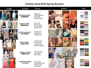 Fashion trend 2012 Spring Summer
Image      Concept         Theme                pattern   color

                           Athleticism
        SPOTING GOODS      ’90s Pragmatism
         ( 時髦運動風 )         Minimalism
                           Nautical stripes


                           Hand craft
        FASHION TRIBE
                           African tribe
         ( 摩登民族風 )
                           Neo Geometry
                           Animal Prints


                           Roaring ‘20s
        RETRO ELEGANCE
                           ‘50s fashion
          ( 復古經典風 )
                           Swinging ‘60s



                           Power Florals
         PRINTS REMIX      For the birds
          ( 混搭印花風 )        Tropical prints
                           Bauhaus Brigade



                           Deconstruction
         MINIMAL TECHNO
                           Stay Neutral
           ( 極簡科幻風 )
                           Pure White




        PRINCESS DIARIES   Lace gowns
           ( 公主日記 )        Floor-length Dress
                           Under the sea
                           Pastel Color
 