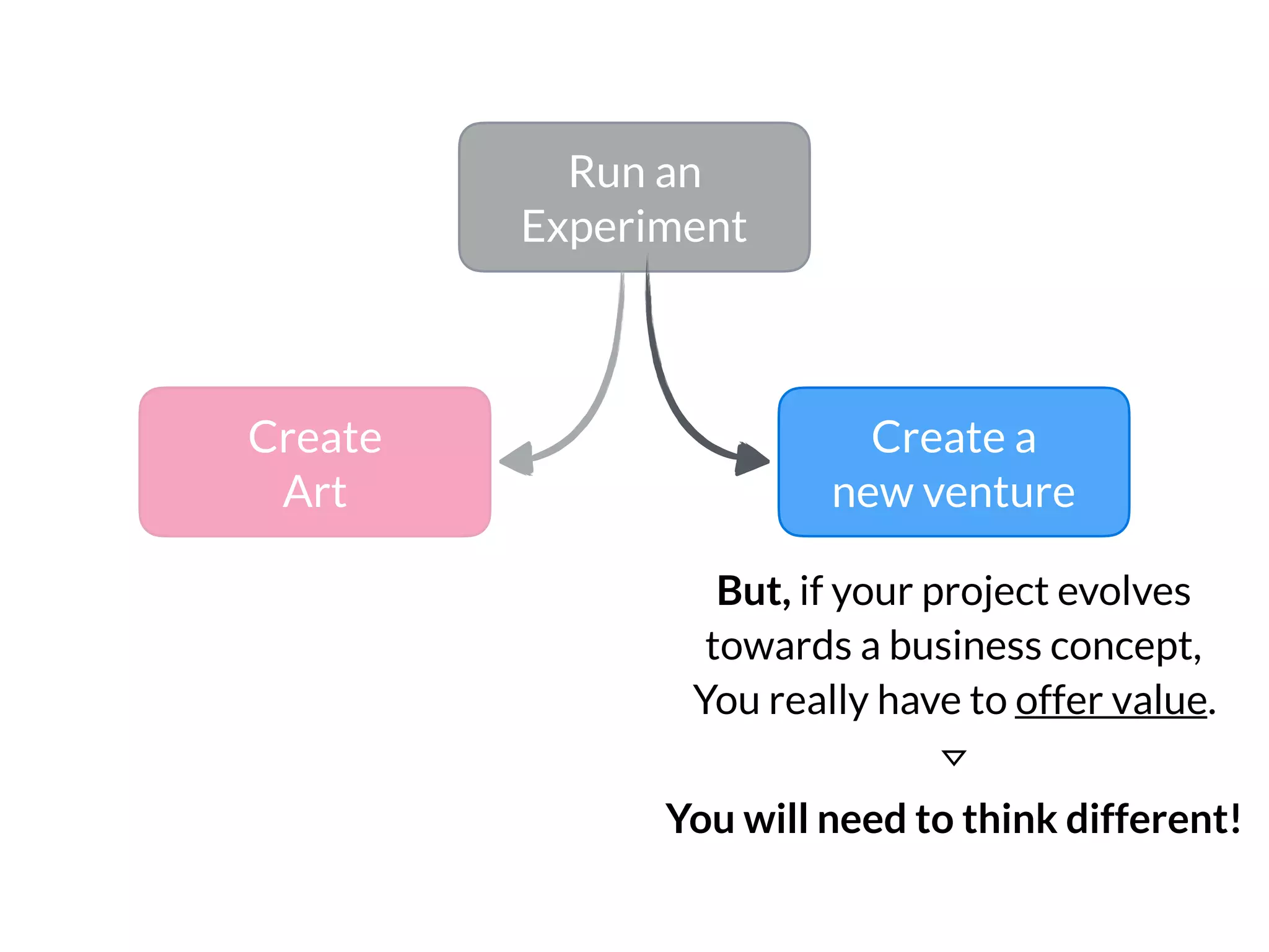 Create
Art
Create a
new venture
Run an 
Experiment
But, if your project evolves 
towards a business concept,
You really have to offer value.
You will need to think different!
 