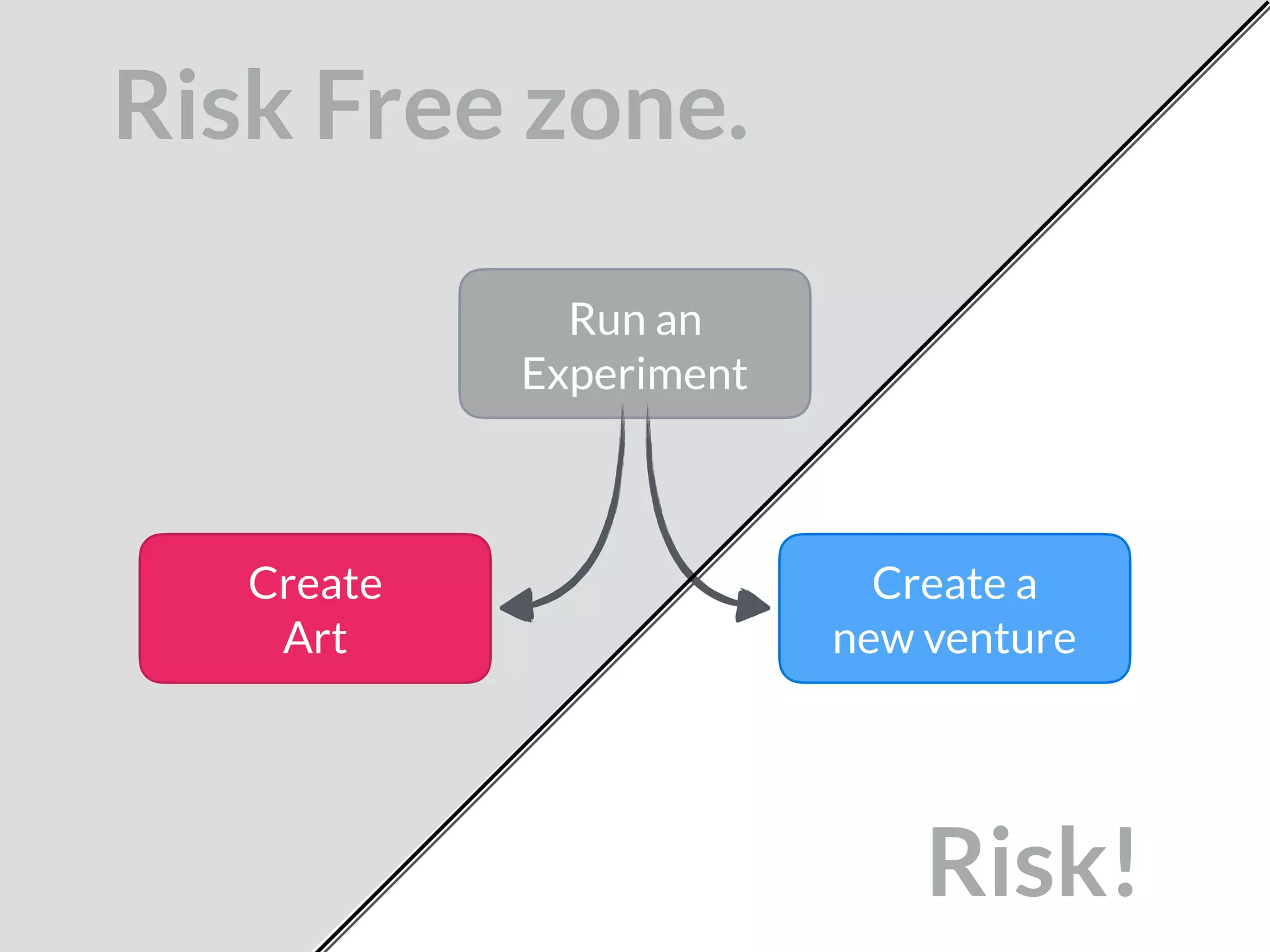 Create
Art
Create a
new venture
Run an 
Experiment
Risk Free zone.
Risk!
 