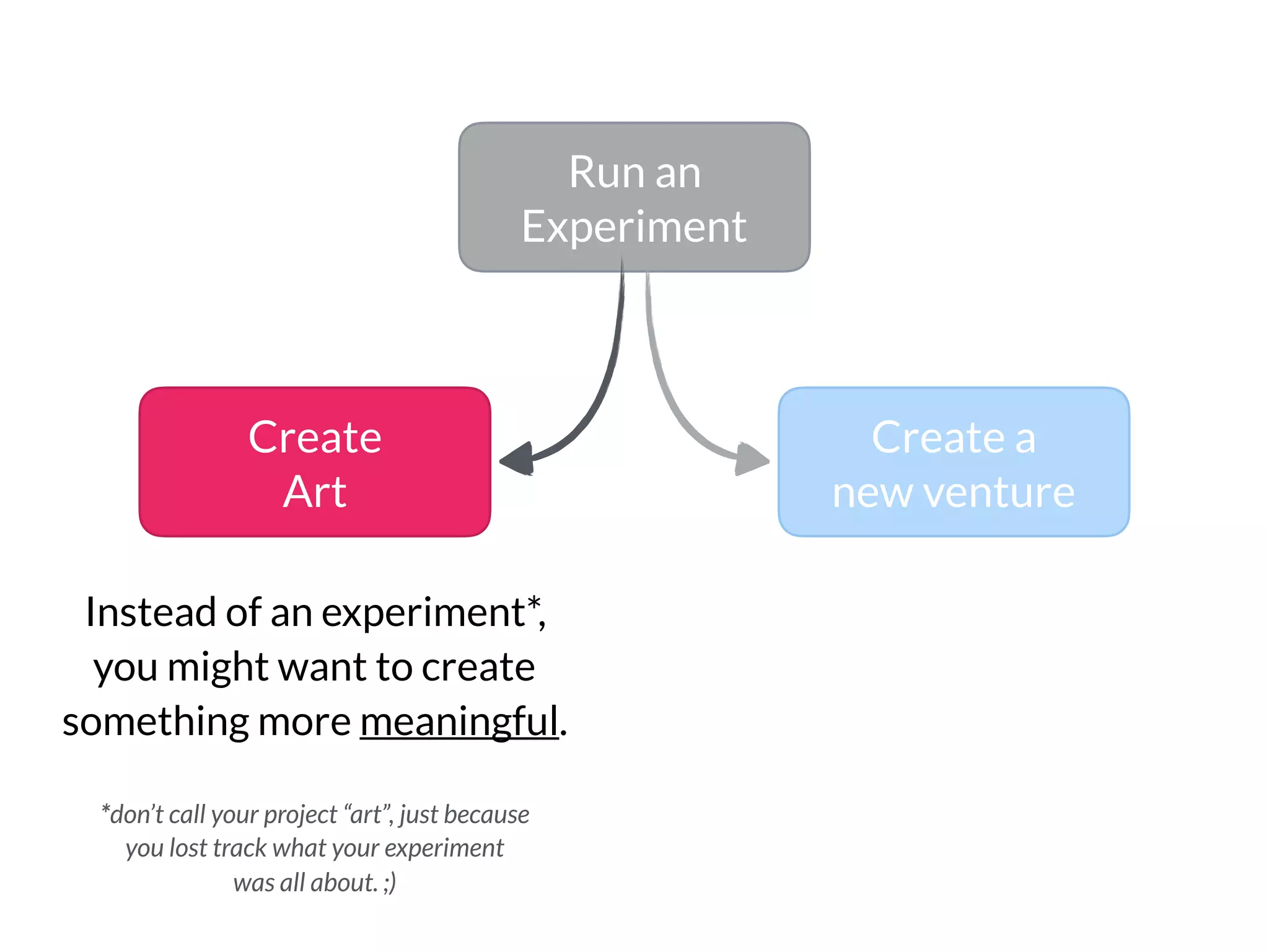 Create
Art
Create a
new venture
Run an 
Experiment
Instead of an experiment*,  
you might want to create
something more meaningful.
*don’t call your project “art”, just because
you lost track what your experiment  
was all about. ;)
 