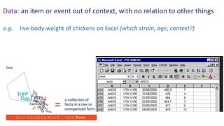 Data: an item or event out of context, with no relation to other things
e.g. live-body-weight of chickens on Excel (which strain, age, context?)
 