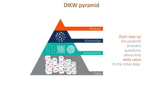 DIKW pyramid
 