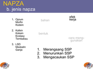 NAPZA
b. jenis napza
bahan
efek
kerja
cara meng-
gunakan
bentuk
1. Merangsang SSP
2. Menurunkan SSP
3. Mengacaukan SSP
1. Opium
Morfin
Kodein
2. Kafein
Kokain
Ecstasy
Tembakau
3. LSD
Meskalin
Ganja
 
