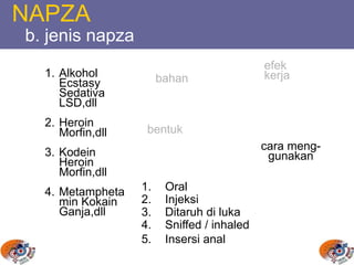 NAPZA
b. jenis napza
bahan
efek
kerja
cara meng-
gunakan
bentuk
1. Oral
2. Injeksi
3. Ditaruh di luka
4. Sniffed / inhaled
5. Insersi anal
1. Alkohol
Ecstasy
Sedativa
LSD,dll
2. Heroin
Morfin,dll
3. Kodein
Heroin
Morfin,dll
4. Metampheta
min Kokain
Ganja,dll
 