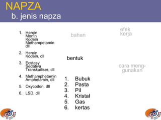 NAPZA
b. jenis napza
bahan
efek
kerja
cara meng-
gunakan
bentuk
1. Bubuk
2. Pasta
3. Pil
4. Kristal
5. Gas
6. kertas
1. Heroin
Morfin
Kodein
Methampetamin
dll
2. Heroin
Kodein, dll
3. Ecstasy
Sedativa
Transkuiliser, dll
4. Methamphetamin
Amphetamin, dll
5. Oxycodon, dll
6. LSD, dll
 