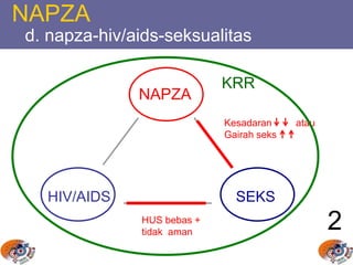 NAPZA
d. napza-hiv/aids-seksualitas
NAPZA
HIV/AIDS SEKS
Kesadaran atau
Gairah seks
HUS bebas +
tidak aman
2
KRR
 