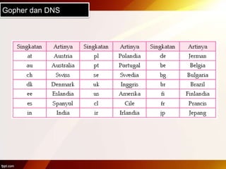 Gopher dan DNS
 