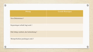 Prinsip Contoh Penerapan
Non Diskriminasi ?
Kepentingan terbaik bagi anak ?
Hak hidup, tumbuh, dan berkembang ?
Memperhatikan pandangan anak ?
 