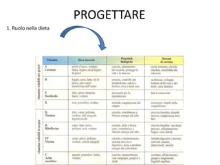 PROGETTARE
1. Ruolo nella dieta
 