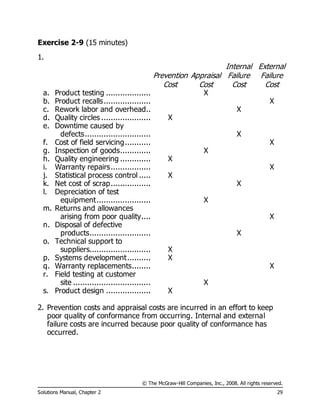 © The McGraw-Hill Companies, Inc., 2008. All rights reserved.
Solutions Manual, Chapter 2 29
Exercise 2-9 (15 minutes)
1.
Prevention
Cost
Appraisal
Cost
Internal
Failure
Cost
External
Failure
Cost
a. Product testing ................... X
b. Product recalls.................... X
c. Rework labor and overhead.. X
d. Quality circles ..................... X
e. Downtime caused by
defects............................ X
f. Cost of field servicing........... X
g. Inspection of goods............. X
h. Quality engineering ............. X
i. Warranty repairs................. X
j. Statistical process control ..... X
k. Net cost of scrap................. X
l. Depreciation of test
equipment....................... X
m. Returns and allowances
arising from poor quality.... X
n. Disposal of defective
products.......................... X
o. Technical support to
suppliers.......................... X
p. Systems development.......... X
q. Warranty replacements........ X
r. Field testing at customer
site ................................. X
s. Product design ................... X
2. Prevention costs and appraisal costs are incurred in an effort to keep
poor quality of conformance from occurring. Internal and external
failure costs are incurred because poor quality of conformance has
occurred.
 