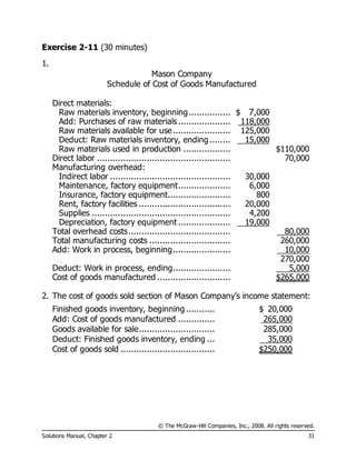 © The McGraw-Hill Companies, Inc., 2008. All rights reserved.
Solutions Manual, Chapter 2 31
Exercise 2-11 (30 minutes)
1.
Mason Company
Schedule of Cost of Goods Manufactured
Direct materials:
Raw materials inventory, beginning................ $ 7,000
Add: Purchases of raw materials.................... 118,000
Raw materials available for use...................... 125,000
Deduct: Raw materials inventory, ending ........ 15,000
Raw materials used in production .................. $110,000
Direct labor ................................................... 70,000
Manufacturing overhead:
Indirect labor .............................................. 30,000
Maintenance, factory equipment.................... 6,000
Insurance, factory equipment........................ 800
Rent, factory facilities ................................... 20,000
Supplies ..................................................... 4,200
Depreciation, factory equipment .................... 19,000
Total overhead costs....................................... 80,000
Total manufacturing costs ............................... 260,000
Add: Work in process, beginning...................... 10,000
270,000
Deduct: Work in process, ending...................... 5,000
Cost of goods manufactured ............................ $265,000
2. The cost of goods sold section of Mason Company’s income statement:
Finished goods inventory, beginning ........... $ 20,000
Add: Cost of goods manufactured .............. 265,000
Goods available for sale............................. 285,000
Deduct: Finished goods inventory, ending ... 35,000
Cost of goods sold .................................... $250,000
 