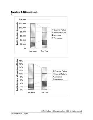 © The McGraw-Hill Companies, Inc., 2008. All rights reserved.
Solutions Manual, Chapter 2 41
Problem 2-18 (continued)
2.
$0
$2,000
$4,000
$6,000
$8,000
$10,000
$12,000
$14,000
Last Year This Year
QualityCosts(inthousands)
External Failure
Internal Failure
Appraisal
Prevention
0%
2%
4%
6%
8%
10%
12%
14%
16%
18%
Last Year This Year
QualityCostsasaPercentageofSales
External Failure
Internal Failure
Appraisal
Prevention
 