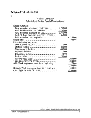© The McGraw-Hill Companies, Inc., 2008. All rights reserved.
Solutions Manual, Chapter 2 43
Problem 2-19 (60 minutes)
1.
Meriwell Company
Schedule of Cost of Goods Manufactured
Direct materials:
Raw materials inventory, beginning............ $ 9,000
Add: Purchases of raw materials ................ 125,000
Raw materials available for use.................. 134,000
Deduct: Raw materials inventory, ending .... 6,000
Raw materials used in production .............. $128,000
Direct labor ............................................... 70,000
Manufacturing overhead:
Depreciation, factory................................ 27,000
Utilities, factory........................................ 8,000
Maintenance, factory................................ 40,000
Supplies, factory...................................... 11,000
Insurance, factory.................................... 4,000
Indirect labor .......................................... 15,000
Total overhead costs................................... 105,000
Total manufacturing costs ........................... 303,000
Add: Work in process inventory, beginning.... 17,000
320,000
Deduct: Work in process inventory, ending.... 30,000
Cost of goods manufactured ........................ $290,000
 
