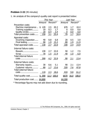 © The McGraw-Hill Companies, Inc., 2008. All rights reserved.
Solutions Manual, Chapter 2 47
Problem 2-22 (45 minutes)
1. An analysis of the company’s quality cost report is presented below:
This Year Last Year
Amount Percent* Amount Percent*
Prevention costs:
Machine maintenance .. $ 120 2.5 20.3 $70 1.7 10.4
Training suppliers ........ 10 0.2 1.7 0 0.0 0.0
Quality circles.............. 20 0.4 3.4 0 0.0 0.0
Total prevention costs..... 150 3.1 25.4 70 1.7 10.4
Appraisal costs:
Incoming inspection..... 40 0.8 6.8 20 0.5 3.0
Final testing ................ 90 1.9 15.3 80 1.9 11.9
Total appraisal costs ....... 130 2.7 22.0 100 2.4 14.9
Internal failure costs:
Rework....................... 130 2.7 22.0 50 1.2 7.5
Scrap ......................... 70 1.5 11.9 40 1.0 6.0
Total internal failure
costs .......................... 200 4.2 33.9 90 2.1 13.4
External failure costs:
Warranty repairs.......... 30 0.6 5.1 90 2.1 13.4
Customer returns......... 80 1.7 13.6 320 7.6 47.8
Total external failure
costs .......................... 110 2.3 18.6 410 9.8 61.2
Total quality cost ............ $ 590 12.3 100.0 $670 16.0 100.0
Total production cost ...... $4,800 $4,200
* Percentage figures may not add down due to rounding.
 