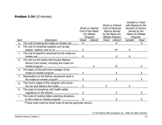 © The McGraw-Hill Companies, Inc., 2008. All rights reserved.
Solutions Manual, Chapter 2 51
Problem 2-24 (15 minutes)
Direct or Indirect
Cost of the Meals-
On-Wheels
Program
Direct or Indirect
Cost of Particular
Seniors Served
by the Meals-On-
Wheels Program
Variable or Fixed
with Respect to the
Number of Seniors
Served by the
Meals-On-Wheels
Program
Item Description Direct Indirect Direct Indirect Variable Fixed
a. The cost of leasing the meals-on-wheels van......... X X X
b. The cost of incidental supplies such as salt,
pepper, napkins, and so on.............................. X X* X
c. The cost of gasoline consumed by the meals-on-
wheels van..................................................... X X X
d. The rent on the facility that houses Madison
Seniors Care Center, including the meals-on-
wheels program.............................................. X X* X
e. The salary of the part-time manager of the
meals-on-wheels program................................ X X X
f. Depreciation on the kitchen equipment used in
the meals-on-wheels program .......................... X X X
g. The hourly wages of the caregiver who drives
the van and delivers the meals.......................... X X X
h. The costs of complying with health safety
regulations in the kitchen................................. X X X
i. The costs of mailing letters soliciting donations
to the meals-on-wheels program ...................... X X X
*These costs could be direct costs of serving particular seniors.
 