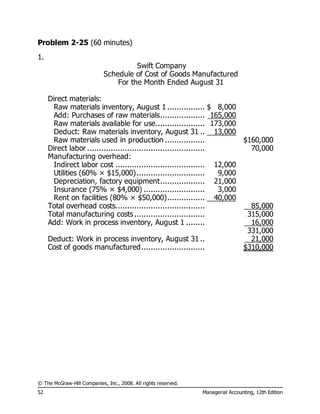 © The McGraw-Hill Companies, Inc., 2008. All rights reserved.
52 Managerial Accounting, 12th Edition
Problem 2-25 (60 minutes)
1.
Swift Company
Schedule of Cost of Goods Manufactured
For the Month Ended August 31
Direct materials:
Raw materials inventory, August 1 ................ $ 8,000
Add: Purchases of raw materials................... 165,000
Raw materials available for use..................... 173,000
Deduct: Raw materials inventory, August 31 .. 13,000
Raw materials used in production ................. $160,000
Direct labor .................................................. 70,000
Manufacturing overhead:
Indirect labor cost ...................................... 12,000
Utilities (60% × $15,000)............................. 9,000
Depreciation, factory equipment................... 21,000
Insurance (75% × $4,000) .......................... 3,000
Rent on facilities (80% × $50,000)................ 40,000
Total overhead costs...................................... 85,000
Total manufacturing costs .............................. 315,000
Add: Work in process inventory, August 1 ........ 16,000
331,000
Deduct: Work in process inventory, August 31 .. 21,000
Cost of goods manufactured........................... $310,000
 