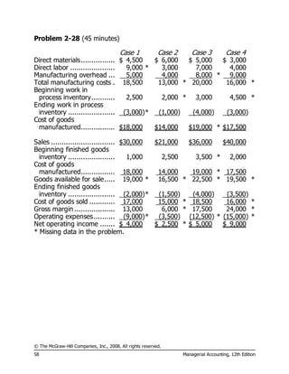 © The McGraw-Hill Companies, Inc., 2008. All rights reserved.
58 Managerial Accounting, 12th Edition
Problem 2-28 (45 minutes)
Case 1 Case 2 Case 3 Case 4
Direct materials................ $ 4,500 $ 6,000 $ 5,000 $ 3,000
Direct labor ..................... 9,000 * 3,000 7,000 4,000
Manufacturing overhead ... 5,000 4,000 8,000 * 9,000
Total manufacturing costs . 18,500 13,000 * 20,000 16,000 *
Beginning work in
process inventory........... 2,500 2,000 * 3,000 4,500 *
Ending work in process
inventory ...................... (3,000)* (1,000) (4,000) (3,000)
Cost of goods
manufactured................ $18,000 $14,000 $19,000 * $17,500
Sales .............................. $30,000 $21,000 $36,000 $40,000
Beginning finished goods
inventory ...................... 1,000 2,500 3,500 * 2,000
Cost of goods
manufactured................ 18,000 14,000 19,000 * 17,500
Goods available for sale..... 19,000 * 16,500 * 22,500 * 19,500 *
Ending finished goods
inventory ...................... (2,000)* (1,500) (4,000) (3,500)
Cost of goods sold ............ 17,000 15,000 * 18,500 16,000 *
Gross margin ................... 13,000 6,000 * 17,500 24,000 *
Operating expenses.......... (9,000)* (3,500) (12,500) * (15,000) *
Net operating income ....... $ 4,000 $ 2,500 * $ 5,000 $ 9,000
* Missing data in the problem.
 