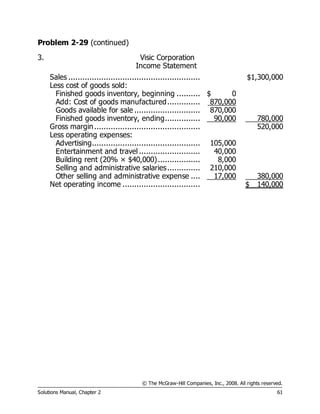 © The McGraw-Hill Companies, Inc., 2008. All rights reserved.
Solutions Manual, Chapter 2 61
Problem 2-29 (continued)
3. Visic Corporation
Income Statement
Sales ........................................................ $1,300,000
Less cost of goods sold:
Finished goods inventory, beginning .......... $ 0
Add: Cost of goods manufactured.............. 870,000
Goods available for sale ............................ 870,000
Finished goods inventory, ending............... 90,000 780,000
Gross margin............................................. 520,000
Less operating expenses:
Advertising.............................................. 105,000
Entertainment and travel .......................... 40,000
Building rent (20% × $40,000).................. 8,000
Selling and administrative salaries.............. 210,000
Other selling and administrative expense .... 17,000 380,000
Net operating income ................................. $ 140,000
 