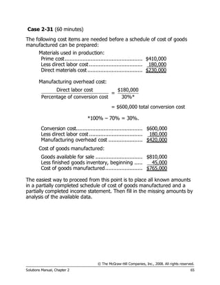 © The McGraw-Hill Companies, Inc., 2008. All rights reserved.
Solutions Manual, Chapter 2 65
Case 2-31 (60 minutes)
The following cost items are needed before a schedule of cost of goods
manufactured can be prepared:
Materials used in production:
Prime cost................................................ $410,000
Less direct labor cost ................................. 180,000
Direct materials cost .................................. $230,000
Manufacturing overhead cost:
Direct labor cost $180,000
=
Percentage of conversion cost 30%*
= $600,000 total conversion cost
*100% – 70% = 30%.
Conversion cost......................................... $600,000
Less direct labor cost ................................. 180,000
Manufacturing overhead cost ..................... $420,000
Cost of goods manufactured:
Goods available for sale ............................. $810,000
Less finished goods inventory, beginning ..... 45,000
Cost of goods manufactured....................... $765,000
The easiest way to proceed from this point is to place all known amounts
in a partially completed schedule of cost of goods manufactured and a
partially completed income statement. Then fill in the missing amounts by
analysis of the available data.
 