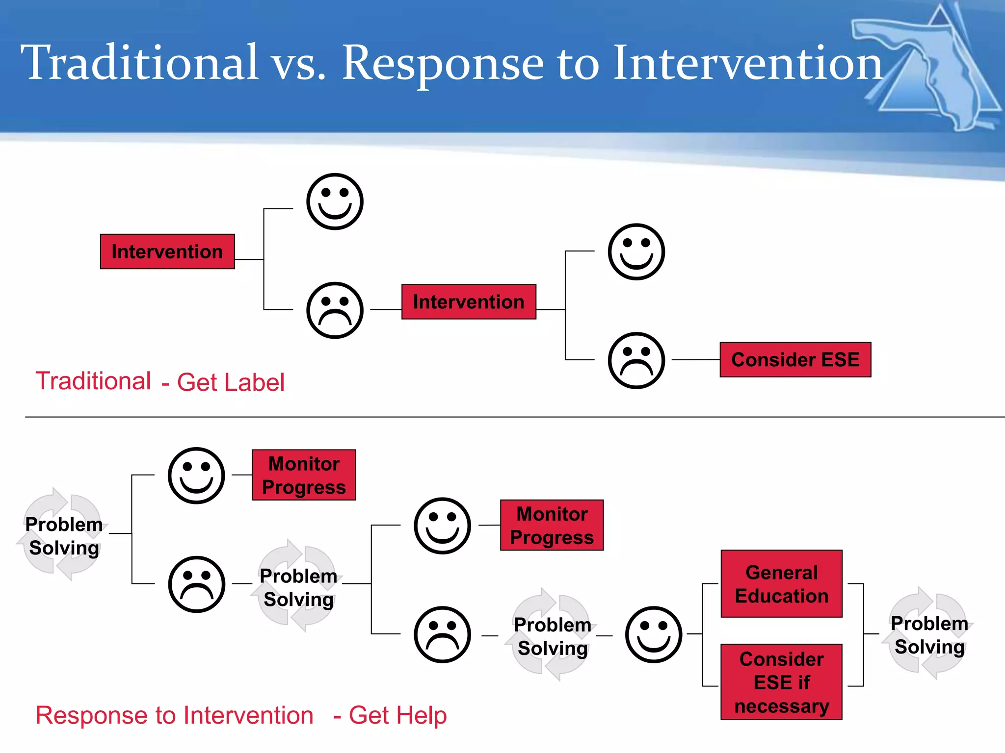Traditional vs. Response to Intervention
Intervention
J
L
J
L
Intervention
Consider ESE
Traditional
J
L
J
L J
Response to Intervention
Consider
ESE if
necessary
General
Education
Monitor
Progress
Monitor
Progress
Problem
Solving
Problem
Solving
Problem
Solving
Problem
Solving
- Get Label
- Get Help
 