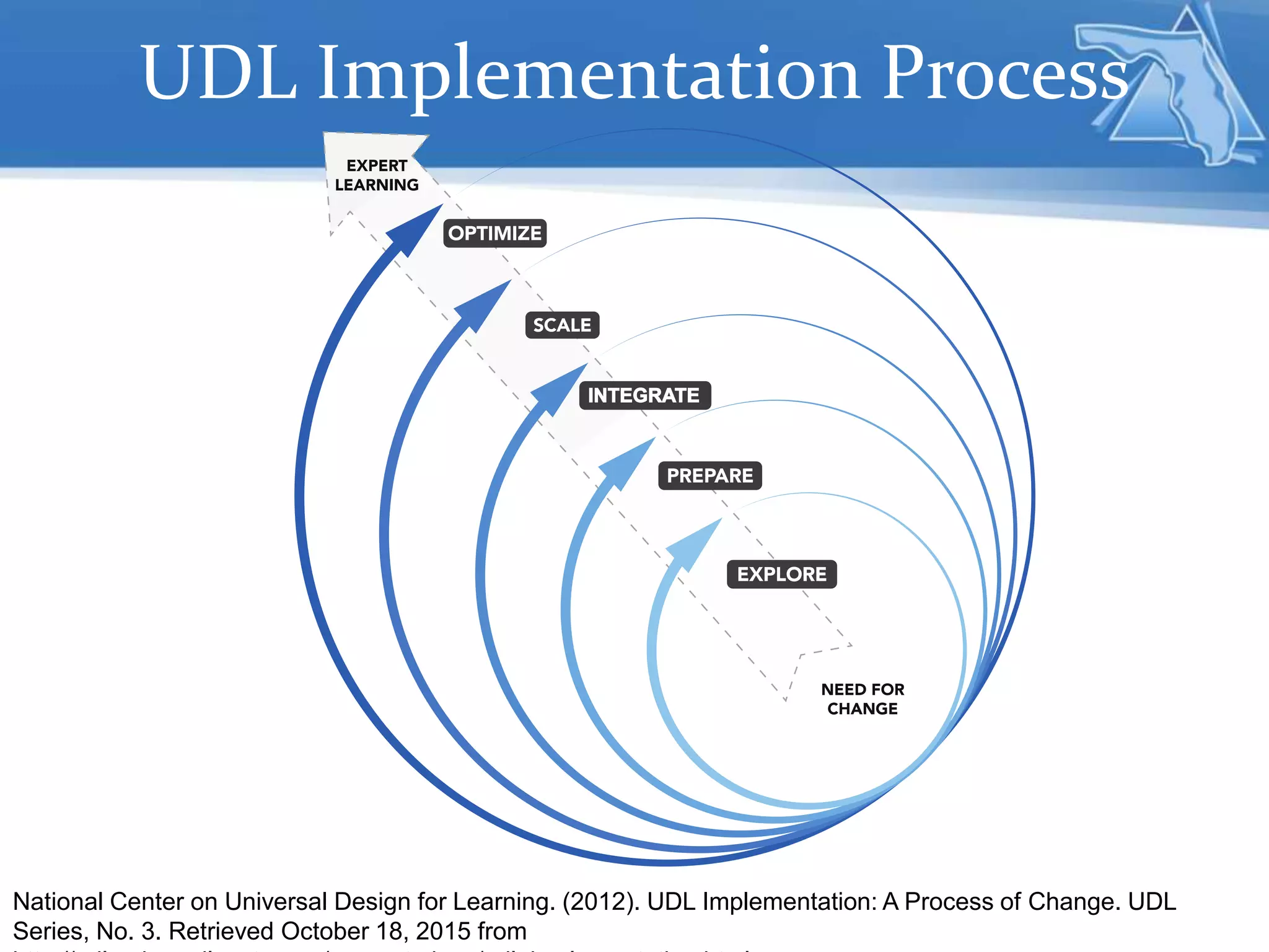 National Center on Universal Design for Learning. (2012). UDL Implementation: A Process of Change. UDL
Series, No. 3. Retrieved October 18, 2015 from
UDL Implementation Process
 