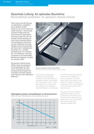 10 Schüco                                     Dezentrale Lüftung
                                              Decentralised ventilation




        Dezentrale Lüftung: für optimales Raumklima
        Decentralised ventilation: for optimum internal climate

        Schon heute wird die Planung
        von Büroflächen maßgeblich
        durch folgende Punkte
        bestimmt: die immer anspruchs-
        vollere Gesetzes-, Verordnungs-
        und Normenlage sowie die
        Erkenntnisse der Arbeitsplatz-
        forschung. Diese hat einen ein-
        deutigen Zusammenhang zwi-
        schen einem thermisch-klima-
        tisch behaglichen Raumklima
        und der steigenden Leistungs-
        fähigkeit sowie der Gesundheit
        der Raumnutzer nachgewiesen.
        Die Zufuhr von „richtiger“
        Frischluft durch eine optimale
        Be- und Entlüftung, am besten
        raumweise an die individuellen
        Bedürfnisse angepasst, ist dabei
        ein zentraler Faktor.

        Die positiven ökonomischen
        Effekte durch die gesteigerte
        Leistungsfähigkeit der Büro-
                                                                                 Dezentrale Lüftungstechnik: Lüftung, Heizung, Kühlung
        nutzer erstrecken sich über                                              Decentralised ventilation technology: ventilation, heating and cooling
        die gesamte Nutzungszeit der
        Immobilie und bieten gewerb-
        lichen Nutzern einen erheblichen                                         Increasingly complex laws,                                room climate and the increased
        Mehrwert.                                                                regulations and standards,                                productivity and health of a
                                                                                 coupled with the findings from                            room’s occupants. A central
                                                                                 workplace studies, have already                           factor here is the supply of real
                                                                                 had a significant impact on the                           fresh air by means of optimum
                                                                                 planning of office space today.                           ventilation, which is best tailored
                                                                                 The findings have revealed a                              to the individual requirements
                                                                                 clear link between a comfortable                          for each room.

                                                                                                                                           The positive economic effects
        Abhängigkeit geistige Leistungsfähigkeit zur Raumtemperatur                                                                        resulting from the increased
        Effect of room temperature on concentration level                                                                                  productivity of the office users
                                                                                                                                           cover the entire period that the
                                                                                                                                           property is in use and therefore
                                                                                                                                           offer commercial users
                                              100 %
                                                                                                                                           significant added value.
                                               95 %
            Geistige Leistungsfähigkeit [%]




                                               90 %
                Concentration level [%]




                                               85 %

                                               80 %

                                               75 %

                                               70 %

                                               65 %

                                                               Raumtemperatur [°C] / Room temperature [°C]
                                                                                                         Quelle / Source: D. Wyon
 