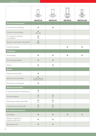 ОБЗОР




                                          WICTEC 50        WICTEC 60   WICTEC EL   WICTEC EL60
     Технология конструкции

     Стоечно-ригельный фасад                   I              I


                                               I
     Стоечно-стоечный фасад
                                           50P, 50E
     По несущей конструкции                    I
     сталь/дерево                             50A
                                               I
     Фасад со структурным остеклением
                                             50SG

     Элементный фасад                                                     I            I


     Тип фасада

     Теплый фасад                              I              I           I            I


     Тепло-холодный фасад                      I              I


     Кровли                                    I              I


     Дизайн

     Промышленный дизайн                       I

                                               I
     Цельностеклянный дизайн             интегрированная
                                        прижимная планка

     Встроенная солнцезащита                   I


     Варианты исполнения
                                               I
     С высоким уровнем теплоизоляции
                                               HI
                                               I              I
     Противопожарный
                                              FP              FP
                                               I              I
     Взломозащитный до уровня WK 3
                                              EH              EH
                                               I              I
     Пулезащитный до уровня FB4
                                              DH              DH

     Встраиваемые элементы

     Окна/двери                                I              I           I            I


     Фрамуги, параллельно
                                               I              I
     выдвигающиеся окна

     Мансардные окна                           I              I


28
 