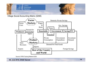 Village Social Accounting Matrix (SAM)

                            Factor                              Domestic Private Savings
               Factor       Markets             Wages
               Costs                               &                       Gov. Savings
                                                Rents
                                                             Taxes
                    Demand for
          Producers Intermediate                Households       Government         Saving/INV
                       Inputs
                                                            Transfers
                                                        Private         Government         Investment
                                Product                 Consumption     Expenditure        Demand
                Sales           Markets
                Revenues                                  Demand for Final Goods
                                       Imports
            Exports                                                                Foreign Savings
                                     Rest of the Country
                                         and World
         Source: IFPRI Training Material 2003

 09. June 2010, ICRAF Nairobi                                                                           14
 