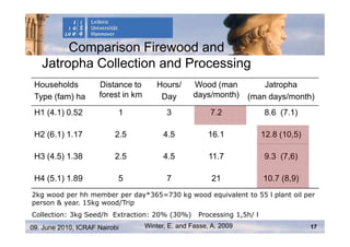 Comparison Firewood and
   Jatropha Collection and Processing
 Households          Distance to        Hours/      Wood (man           Jatropha
 Type (fam) ha       forest in km        Day        days/month)     (man days/month)
 H1 (4.1) 0.52             1               3             7.2              8.6 (7.1)

 H2 (6.1) 1.17            2.5             4.5           16.1              12.8 (10,5)

 H3 (4.5) 1.38            2.5             4.5            11.7             9.3 (7,6)

 H4 (5.1) 1.89             5               7              21              10.7 (8,9)
2kg wood per hh member per day*365=730 kg wood equivalent to 55 l plant oil per
person & year. 15kg wood/Trip
Collection: 3kg Seed/h Extraction: 20% (30%)         Processing 1,5h/ l
09. June 2010, ICRAF Nairobi        Winter, E. and Fasse, A. 2009                       17
 