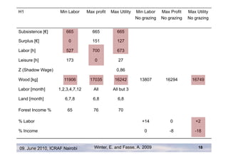 H1                 Min Labor     Max profit   Max Utility   Min Labor    Max Profit   Max Utility
                                                            No grazing   No grazing   No grazing


Subsistence [€]       665           665          665

Surplus [€]            0            151          127

Labor [h]             527           700          673

Leisure [h]           173            0            27

Z (Shadow Wage)                                  0,86

Wood [kg]            11906        17035         16242         13807        16294        16749

Labor [month]     1,2,3,4,7,12      All        All but 3

Land [month]          6,7,8         6,8          6,8

Forest Income %        65           76            70

% Labor                                                        +14           0            +2

% Income                                                        0            -8          -18



09. June 2010, ICRAF Nairobi         Winter, E. and Fasse, A. 2009                         18
 