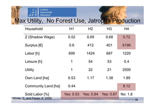 Max Utility, No Forest Use, Jatropha Production
         Household                H1         H2        H3         H4

         Z (Shadow Wage)          0.52      0.69      0.68       0.72

         Surplus [€]              0.6       412        401       6196

         Labor [h]                699       1424       687       1220

         Leisure [h]               1         54        53        0.4

         Utility                   1         22        21        2500

         Own Land [ha]            0.53      1.17      1.38       1.89

         Community Land [ha]      0.44                           8.12

         Sold Labor [%]         Yes: 0.53 Yes: 0.84 Yes: 0.67   No: 1.8
Winter, E. and Fasse, A. 2009                                             19
 