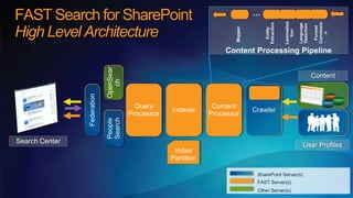 FAST Search for SharePoint   …   …

High Level Architecture
 