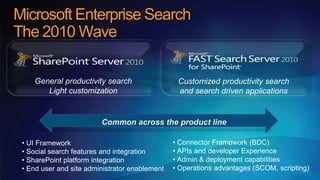 Microsoft Enterprise Search
The 2010 Wave

    General productivity search                  Customized productivity search
       Light customization                       and search driven applications


                         Common across the product line

 • UI Framework                                 • Connector Framework (BDC)
 • Social search features and integration       • APIs and developer Experience
 • SharePoint platform integration              • Admin & deployment capabilities
 • End user and site administrator enablement   • Operations advantages (SCOM, scripting)
 