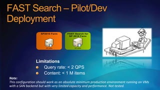 FAST Search – Pilot/Dev
Deployment
       SP2010 Farm    FAST Search for
                       SP 2010 Farm




          All roles        All roles
 
