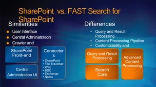 SharePoint vs. FAST Search for
   SharePoint
User Interface           • Query and Result
Central Administration     Processing
                         • Content Processing Pipeline
Crawler and
                         • Customizability and
Connector
                           Scalability
 
