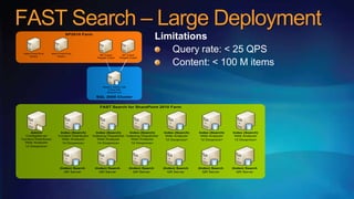 FAST Search – Large Deployment
                           SP2010 Farm




 Web Front End    Web Front End
                                               SP Crawl       SP Crawl
    Query            Query
                                              People Crawl   People Crawl




                                                  Search Admin DB
                                                     Crawl DB
                                                    SharePoint

                                              SQL 2008 Cluster


                                                FAST Search for SharePoint 2010 Farm




     Admin             Index (Search)         Index (Search)      Index (Search)      Index (Search)   Index (Search)   Index (Search)
  ConfigServer        Content Distributor   Indexing Dispatcher Indexing Dispatcher    Web Analyzer     Web Analyzer     Web Analyzer
Content Distributor     Web Analyzer           Web Analyzer        Web Analyzer        12 Docprocs+     12 Docprocs+     12 Docprocs+
  Web Analyzer          12 Docprocs+           12 Docprocs+        12 Docprocs+
  12 Docprocs+




                       (Index) Search        (Index) Search         (Index) Search    (Index) Search   (Index) Search   (Index) Search
                          QR Server             QR Server              QR Server         QR Server        QR Server        QR Server
 