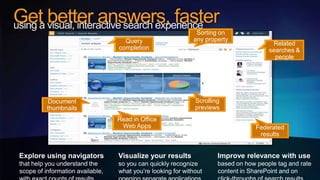 Get visual, interactive search experience
using a
        better answers, faster
                                      Sorting on
                      Query          any property
                                                         Related
                    completion                          searches &
                                                          people




      Document                       Scrolling
      thumbnails                     previews
                    Read in Office
                     Web Apps                       Federated
                                                     results
 