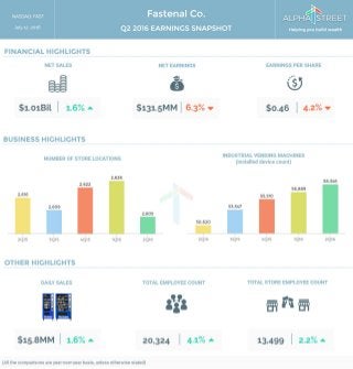 Fastenal Co. Q2 2016 Earnings Infographic