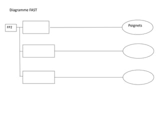 FP2 Poignets
Diagramme FAST