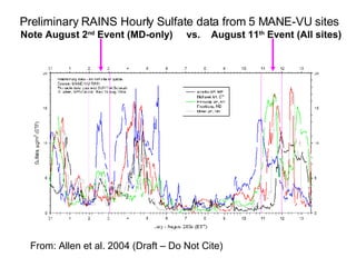 From: Allen et al. 2004 (Draft – Do Not Cite) Preliminary RAINS Hourly Sulfate data from 5 MANE-VU sites  Note August 2 nd  Event (MD-only)  vs.  August 11 th  Event (All sites) 