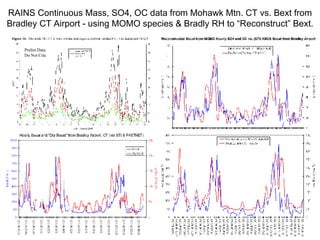 RAINS Continuous Mass, SO4, OC data from Mohawk Mtn. CT vs. Bext from Bradley CT Airport - using MOMO species & Bradly RH to “Reconstruct” Bext. Prelim Data.  Do Not Cite. 