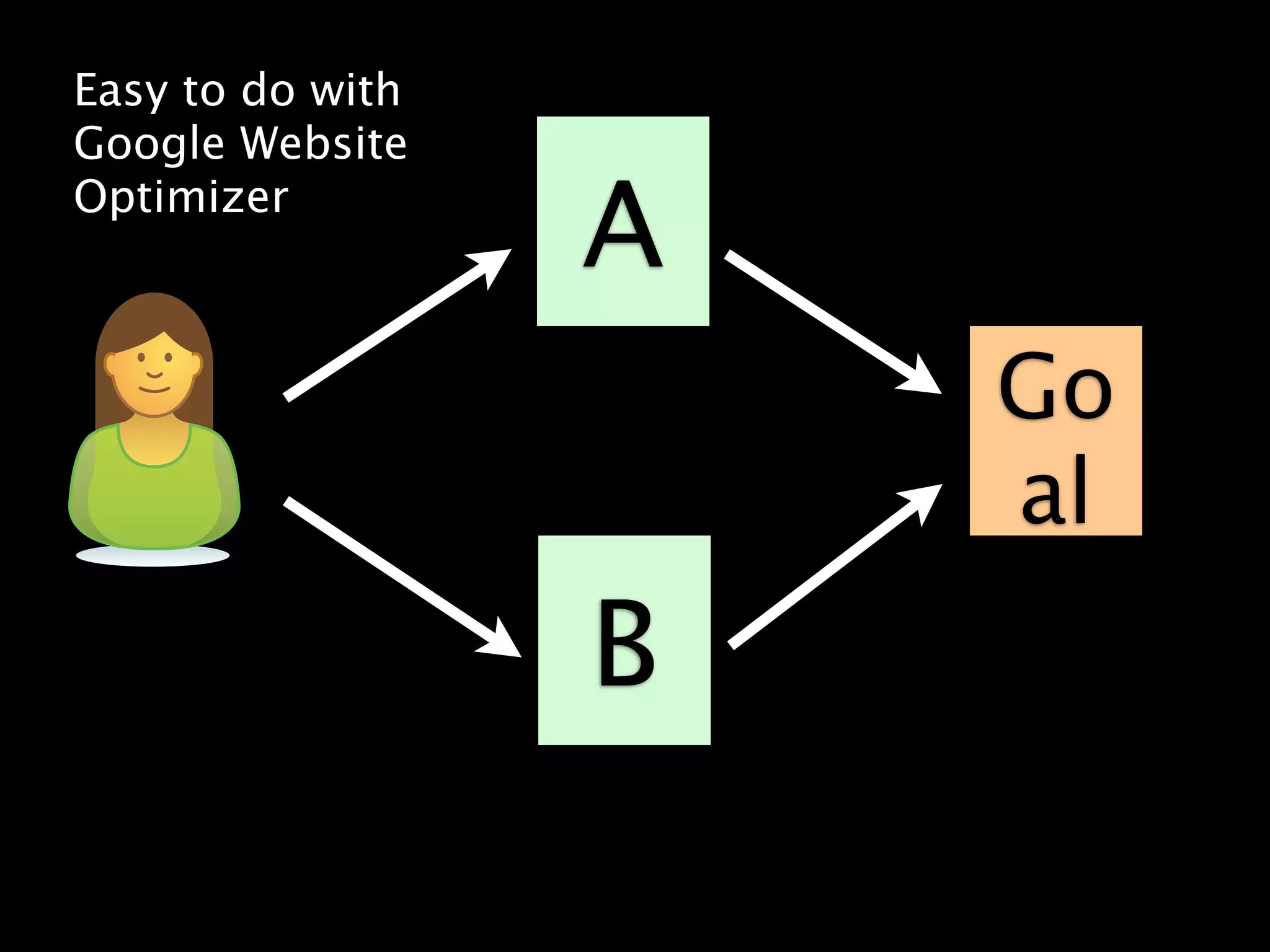Easy to do with
Google Website
Optimizer
                  A
                      Go
                      al
                  B
 