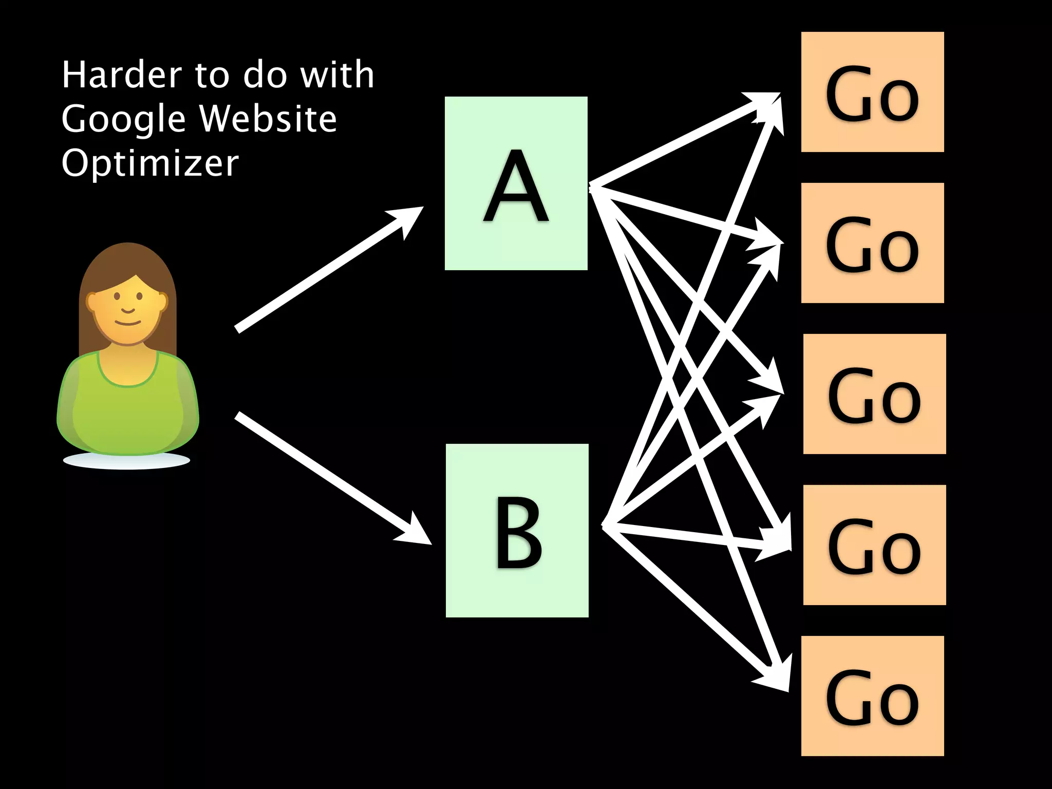 Harder to do with
Google Website          Go
Optimizer
                    A
                        Go

                        Go
                    B   Go

                        Go
 