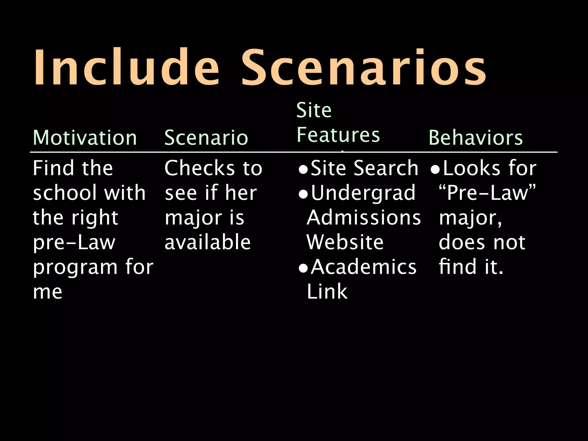 Include Scenarios
                           Site
Motivation    Scenario     Features   Behaviors
                           Used Search Looks for
Find the      Checks to    •Site      •
school with   see if her   •Undergrad “Pre-Law”
the right     major is      Admissions major,
pre-Law       available     Website    does not
program for                •Academics ﬁnd it.
me                          Link
 