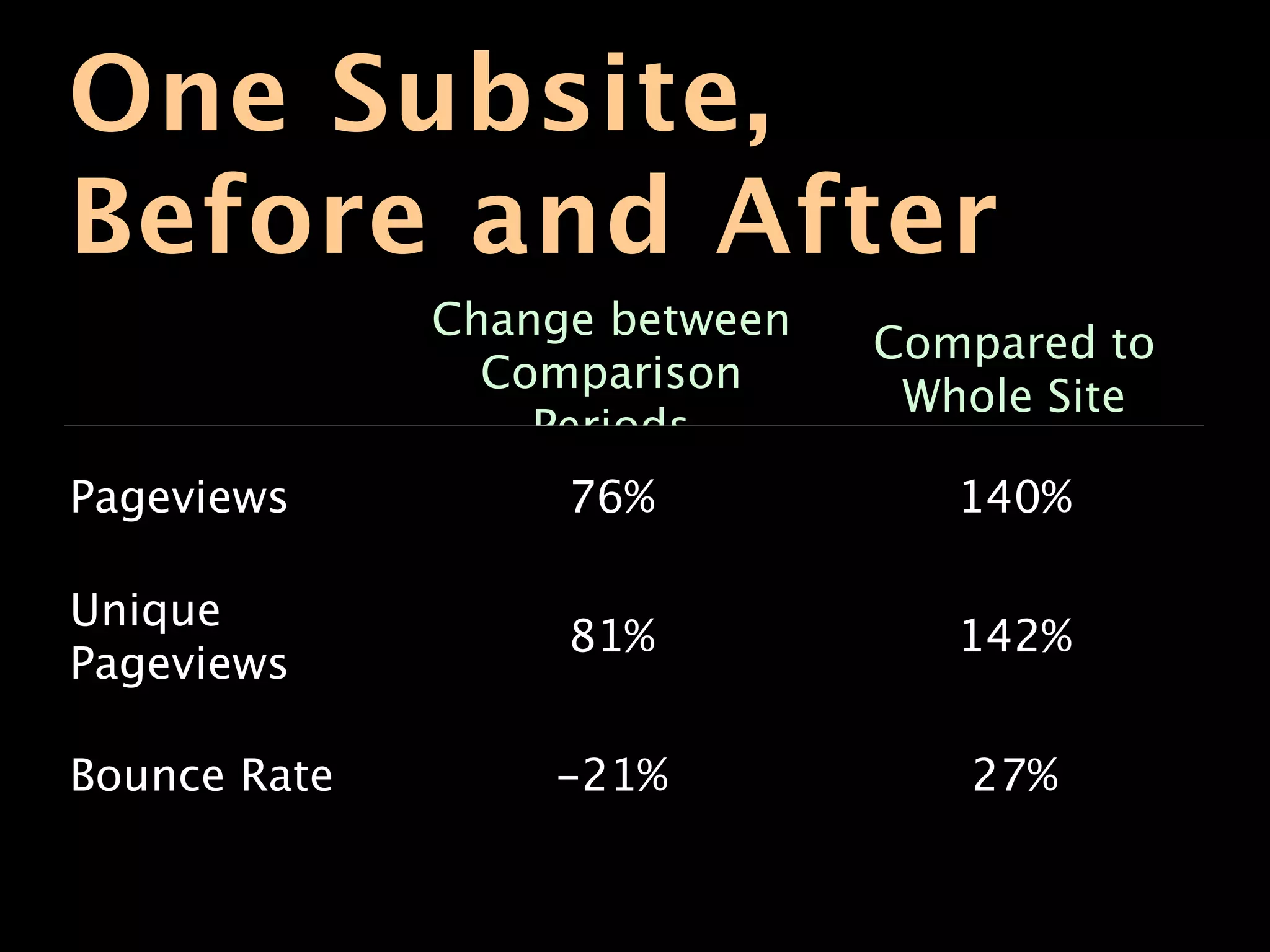 One Subsite,
Before and After
              Change between
                               Compared to
                Comparison
                                Whole Site
                  Periods
Pageviews          76%            140%

Unique
                   81%            142%
Pageviews

Bounce Rate       -21%            27%
 