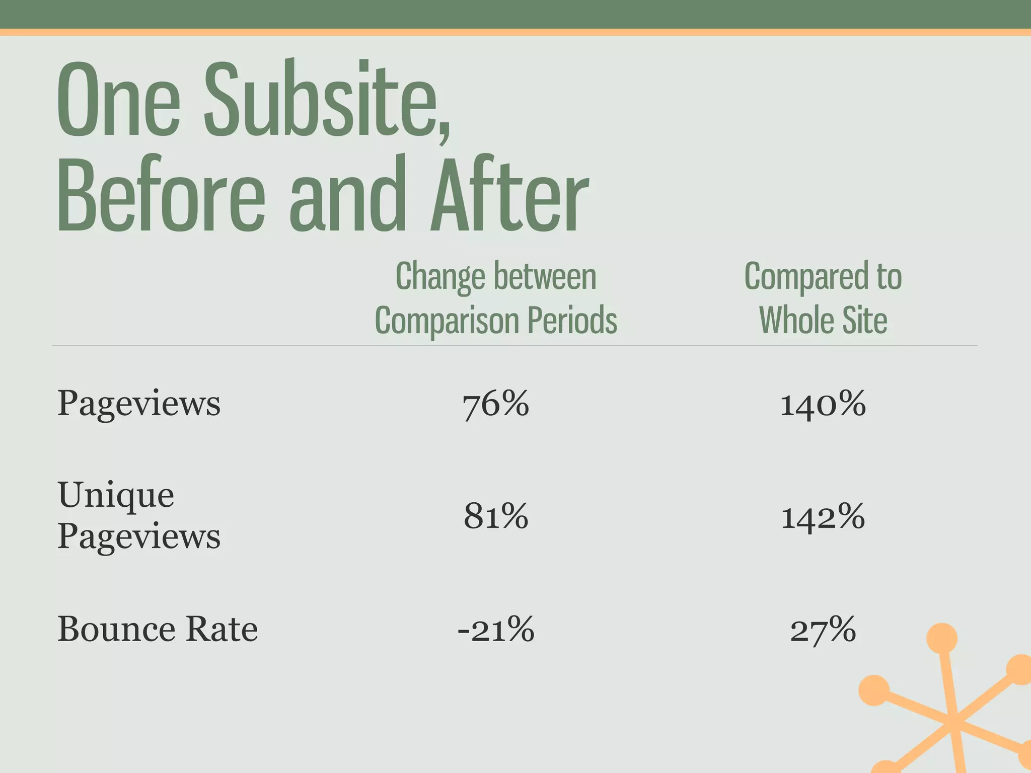 One Subsite,
Before and After
               Change between      Compared to
              Comparison Periods    Whole Site

Pageviews           76%              140%

Unique
                    81%              142%
Pageviews

Bounce Rate         -21%              27%
 