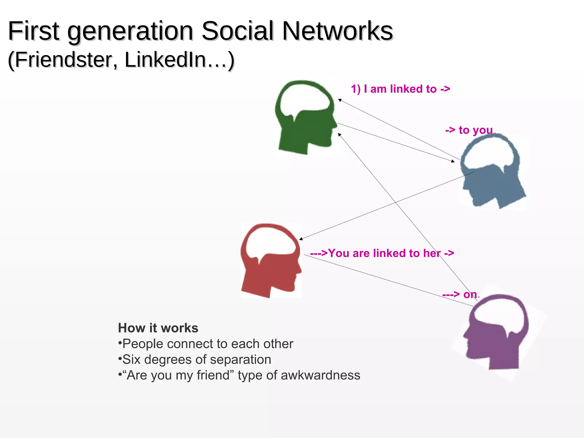 First generation Social Networks (Friendster, LinkedIn…) 1) I am linked to -> -> to you  --->You are linked to her -> ---> on… How it works People connect to each other Six degrees of separation “ Are you my friend” type of awkwardness 