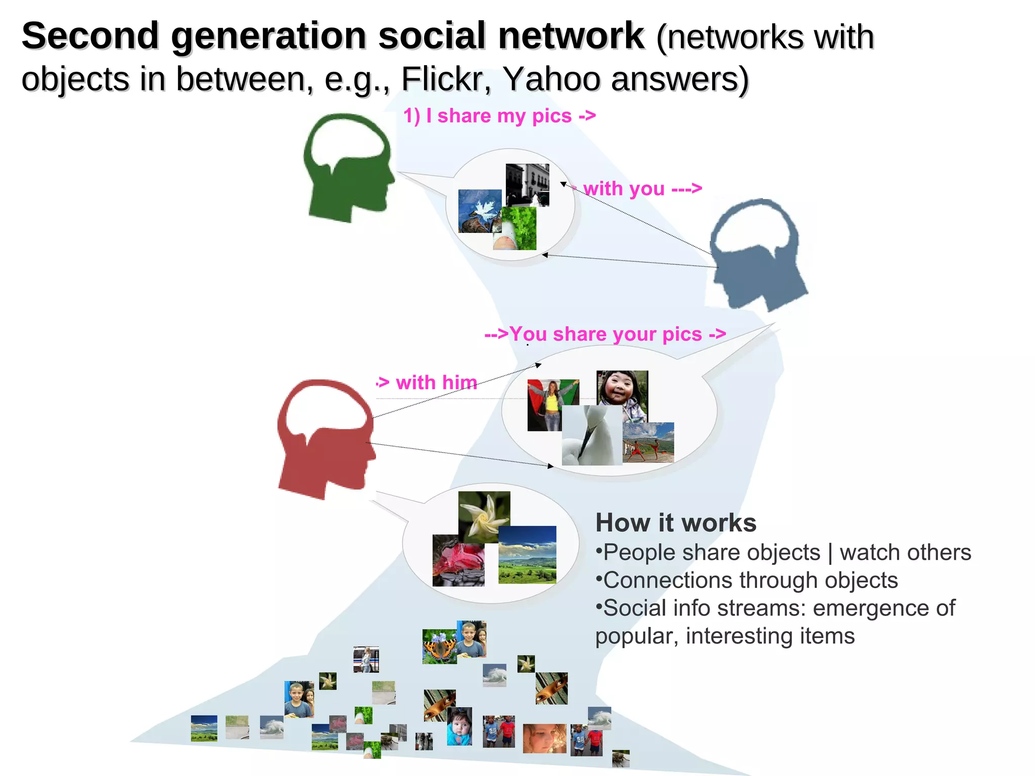 Second generation social network  (networks with objects in between, e.g., Flickr, Yahoo answers) 1) I share my pics ->   -> with you --->   -->You share your pics -> ---> with him How it works People share objects | watch others Connections through objects Social info streams: emergence of popular, interesting items  