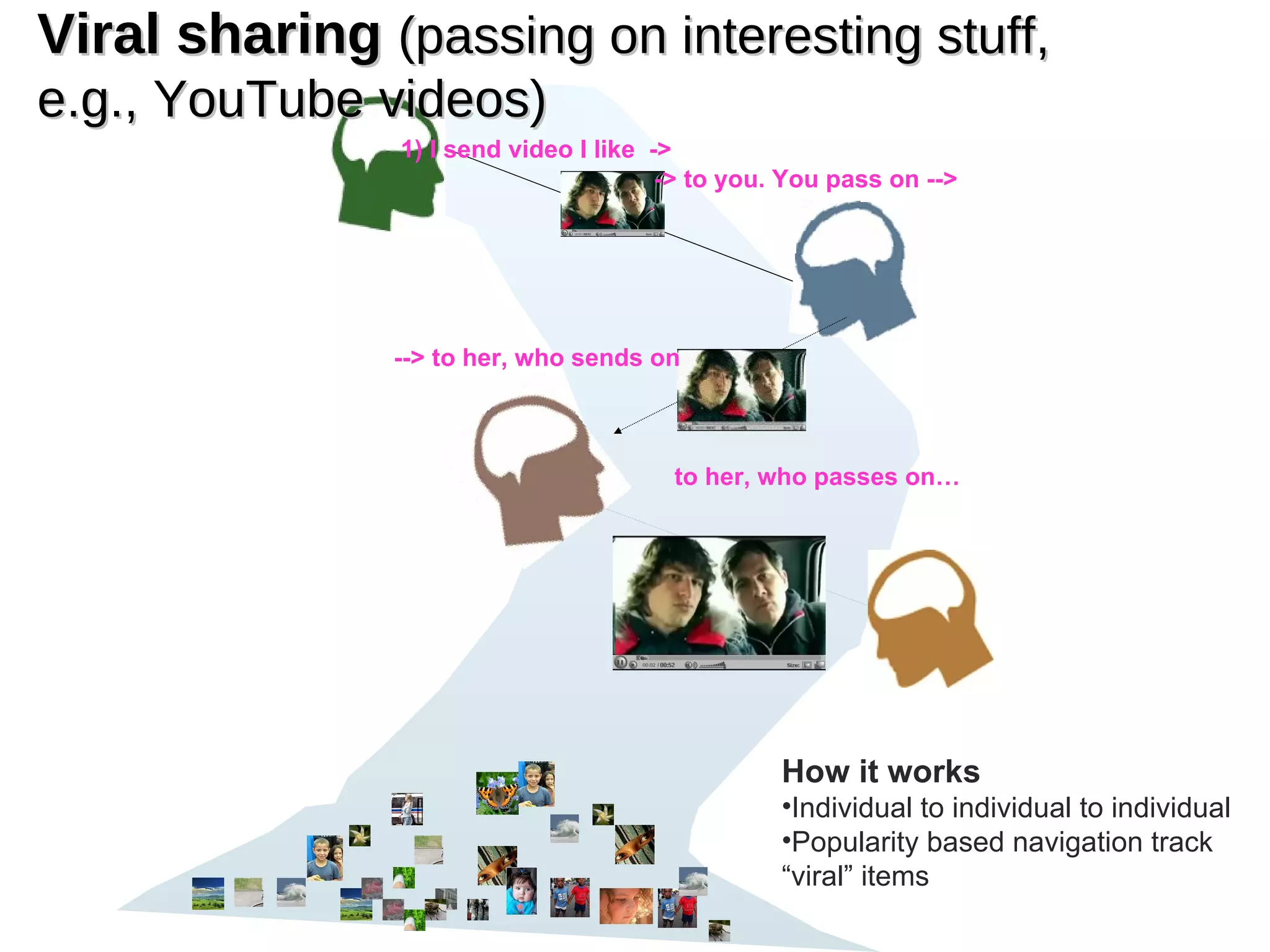 Viral sharing  (passing on interesting stuff, e.g., YouTube videos) How it works Individual to individual to individual Popularity based navigation track “viral” items 1) I send video I like  -> -> to you. You pass on -->   --> to her, who sends on to her, who passes on… 